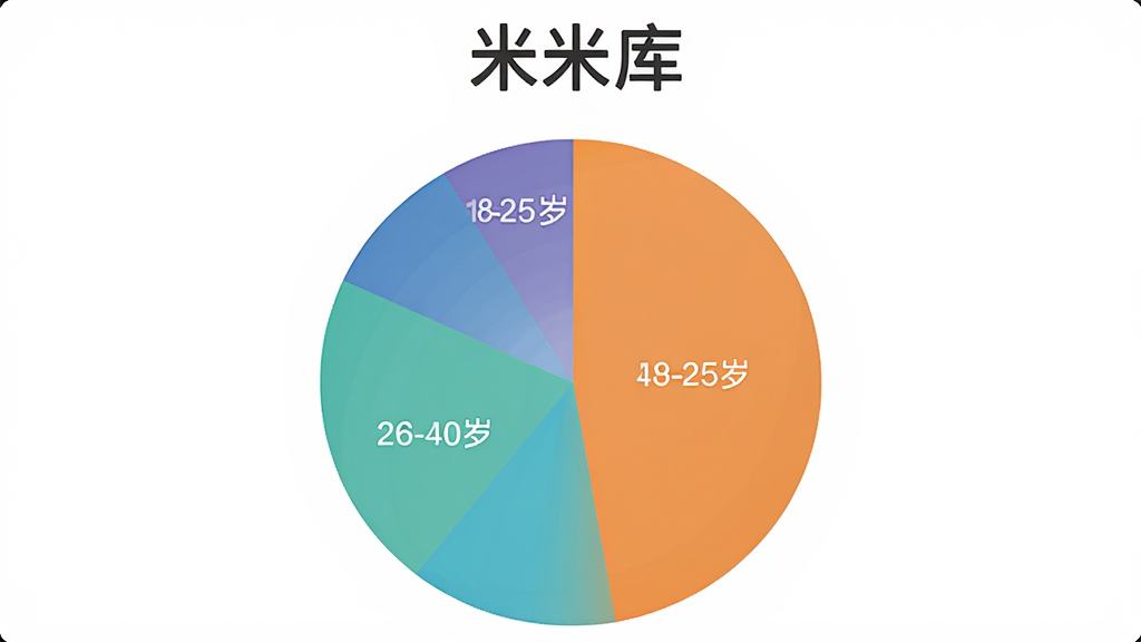 一张展示米米库用户年龄分布的饼状图,画面中“米米库”名称在顶部,饼图分为几个色块,分别标注18-25岁、26-40岁、41-60岁等年龄段占比,布局清晰,风格现代扁平,细节圆润,画质干净无多余元素