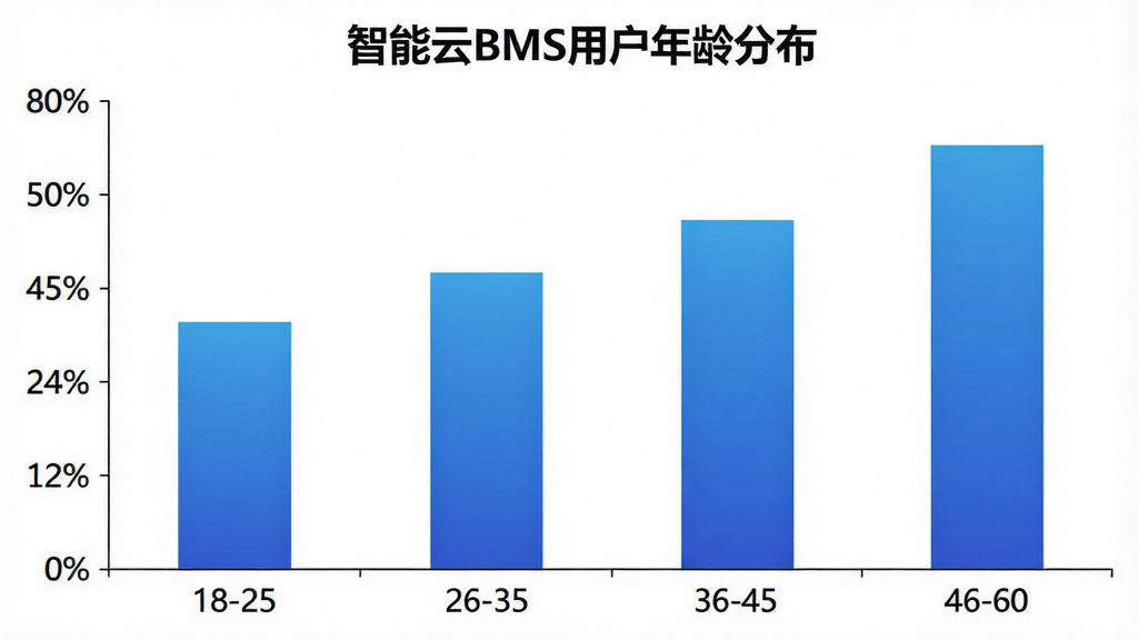 一张展示智能云BMS用户年龄分布的柱状图,横轴为年龄段18-25、26-35、36-45、46-60,纵轴为用户占比百分比,柱状图颜色为蓝色渐变,图表标题为“智能云BMS用户年龄分布”,背景白色,风格简洁数据化,画质干净,无多余元素