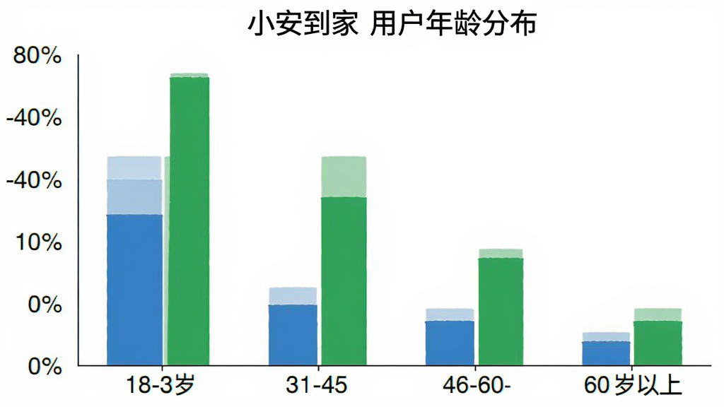 柱状图展示“小安到家”用户年龄分布,横轴为18-30岁、31-45岁、46-60岁、60岁以上,纵轴为百分比,柱状图颜色为蓝色和绿色,背景白色,风格简洁数据可视化,画质干净,文字清晰,无多余元素