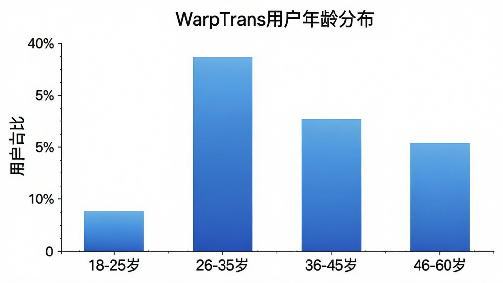 一张WarpTrans用户年龄分布的柱状图,横轴标注“18-25岁”“26-35岁”“36-45岁”“46-60岁”,纵轴标注“用户占比”,柱子高度分别显示约30%、35%、20%、15%,图表标题为“WarpTrans用户年龄分布”,柱状图颜色为蓝色渐变,背景白色,风格简洁专业,画质干净无多余元素