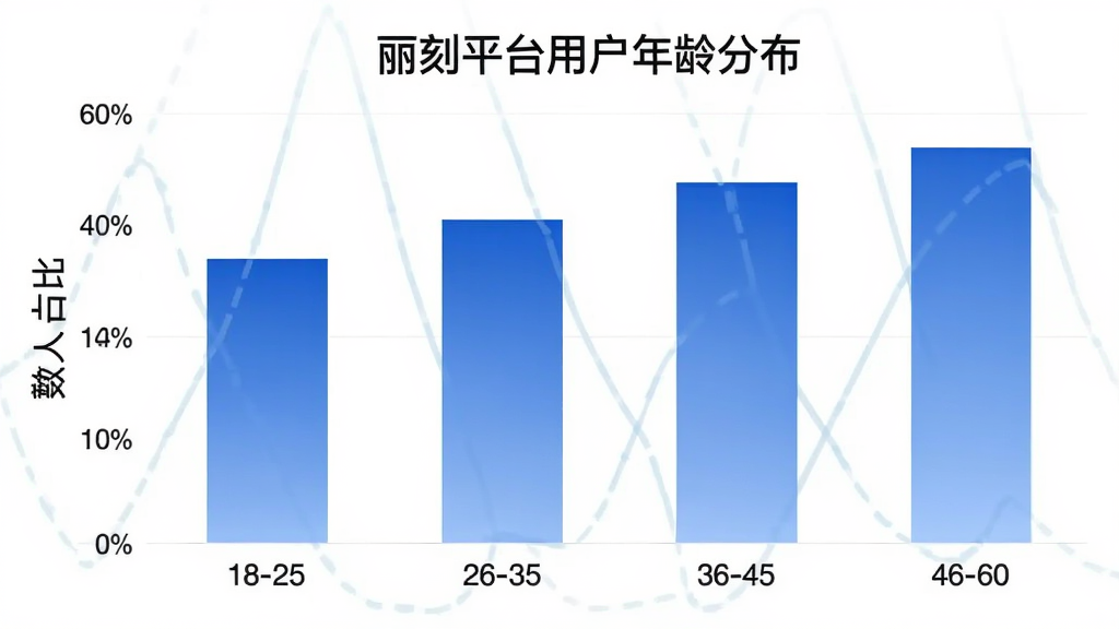 一张柱状图展示图,标题为“丽刻平台用户年龄分布”,横轴为年龄段18-25、26-35、36-45、46-60,纵轴为人数占比,柱子颜色为蓝色渐变,图表风格简洁现代,画质干净清晰,无多余元素。