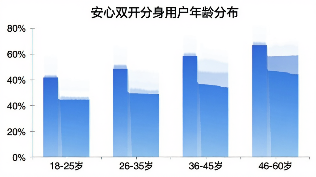 柱状图展示安心双开分身用户年龄分布,横轴为年龄段“18-25岁”“26-35岁”“36-45岁”“46-60岁”,纵轴为用户占比百分比,柱状颜色为蓝色渐变,图表标题为“安心双开分身用户年龄分布”,背景为白色,风格简洁商务,画质清晰,无多余元素