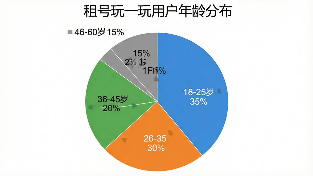 一个饼状图,标题为