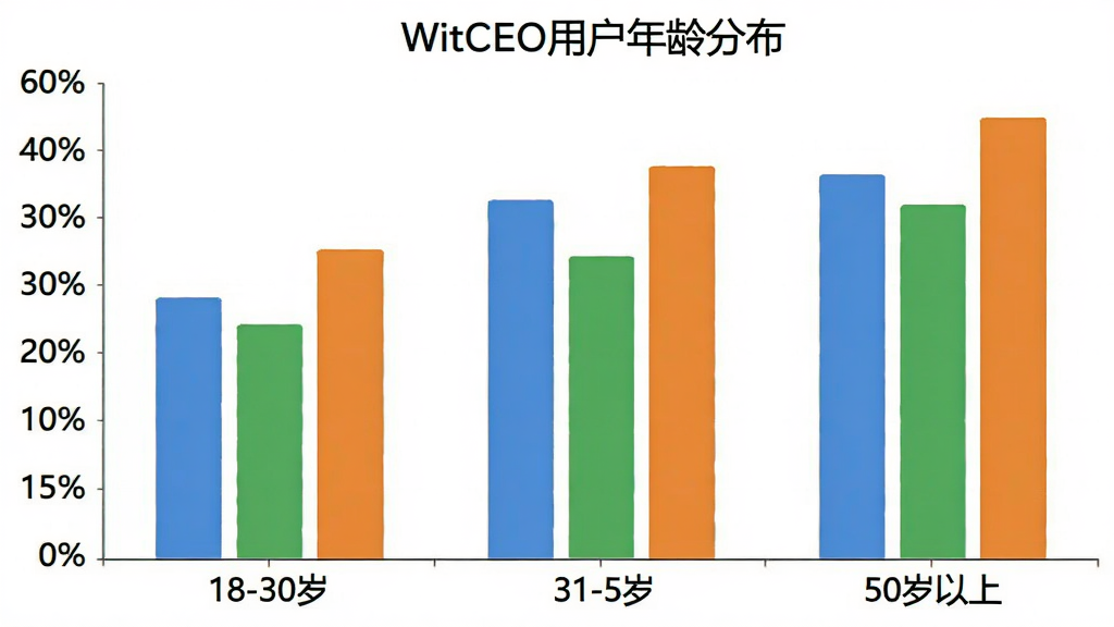 一张展示WitCEO用户年龄分布的柱状图,横轴为年龄段18-30岁、31-50岁、50岁以上,纵轴为用户百分比,柱状图颜色分别为蓝色、绿色、橙色,图表标题为“WitCEO用户年龄分布”,风格简洁清晰,画质干净,无多余元素