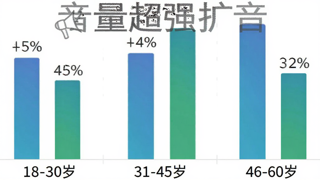 一张柱状图插画,画面中是一组垂直的柱子,柱子高度不同,分别代表不同年龄段的用户占比,柱子下方标注年龄段“18-30岁”“31-45岁”“46-60岁”,柱子颜色为渐变的蓝色和绿色,整体布局为横向排列,风格为数据可视化扁平风,细节上柱子顶部有百分比数字标注,背景为白色,画质清晰干净,无多余元素,图片中标注文字“音量超强扩音”