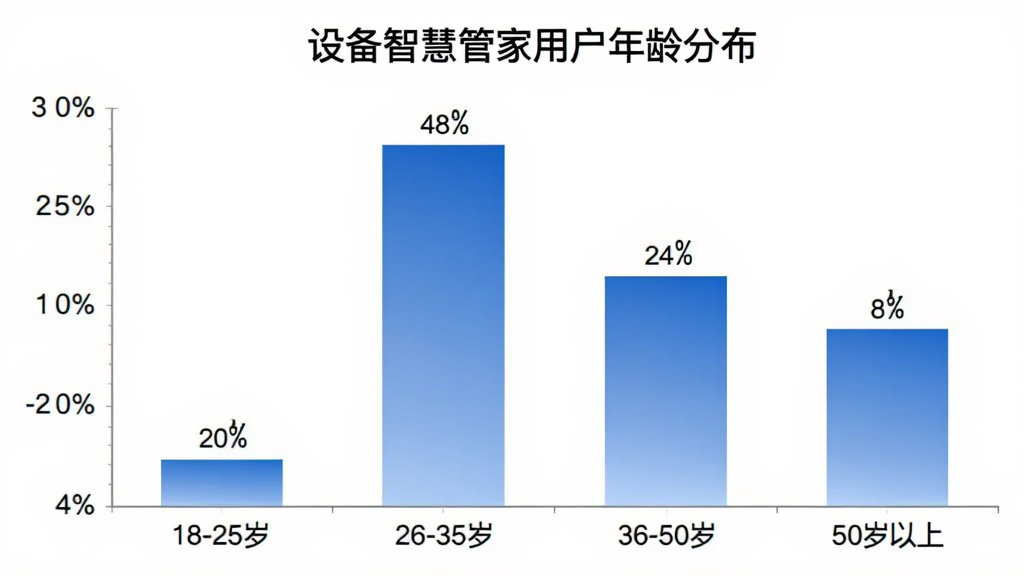 �豸�ǻ۹ܼ��û�����ֲ���״ͼ��ͼ���԰�ɫ����Ϊ���������ע����Σ�18-25�ꡢ26-35�ꡢ36-50�ꡢ50�����ϣ������ע����ռ�Ȱٷֱȣ��ĸ����ӷֱ���ʾԼ20%��48%��24%��8%��������ɫΪ������ɫ�������Ϸ��о������ֱ�ǩ��ͼ������Ϊ�豸�ǻ۹ܼ��û�����ֲ��������������񣬻��������޶���Ԫ�ء�