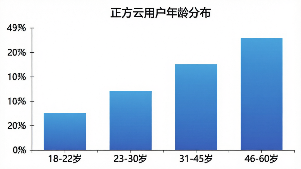 一张展示正方云用户年龄分布的柱状图,横轴为年龄段“18-22岁”“23-30岁”“31-45岁”“46-60岁”,纵轴为用户占比百分比,柱状图颜色为蓝色渐变,图表标题为“正方云用户年龄分布”,背景为白色,风格简洁专业,画质清晰,无多余元素。