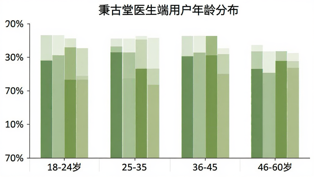 一张柱状图,展示秉古堂医生端用户年龄分布,横轴为18-24岁、25-35岁、36-45岁、46-60岁四个年龄段,纵轴为用户占比百分比,柱子颜色为温和的绿色系,图表风格简洁清晰,背景白色,画质干净