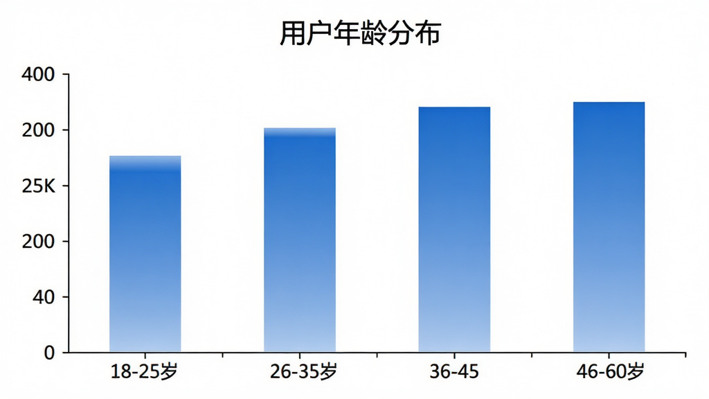 一张柱状图展示企业信息信用通用户年龄分布,横轴标注18-25岁、26-35岁、36-45岁、46-60岁四个年龄段,纵轴显示人数占比,柱状图颜色为蓝色渐变,图表标题为“用户年龄分布”,画面风格简洁商务,背景白色,画质干净