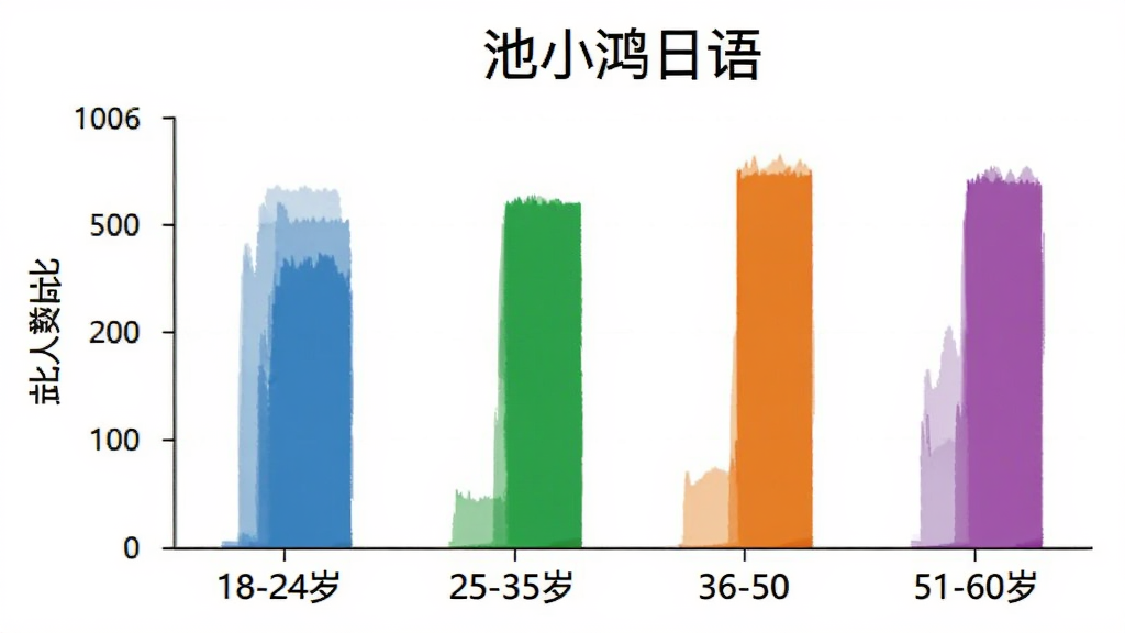 池小鸿日语用户年龄分布柱状图,画面中央是柱状图,横轴标注18-24岁、25-35岁、36-50岁、51-60岁四个年龄段,纵轴标注人数占比,柱体颜色分别为蓝色、绿色、橙色、紫色,图表上方有