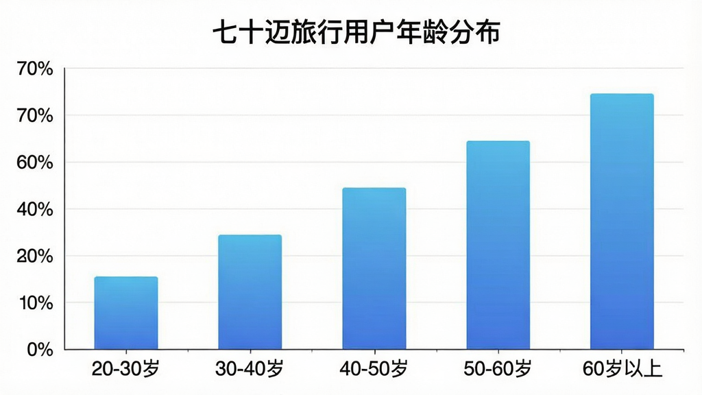 一张展示“七十迈旅行”用户年龄分布柱状图的图片,横轴为年龄段“20-30岁”“30-40岁”“40-50岁”“50-60岁”“60岁以上”,纵轴为用户占比百分比,柱状图颜色为蓝色渐变,图表标题为“七十迈旅行用户年龄分布”,风格简洁,数据清晰,画质干净无多余元素