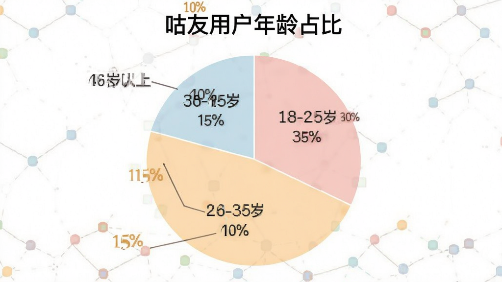 一张展示咕友用户年龄分布的饼状图,图表标题为“咕友用户年龄占比”,饼图分为四个色块,分别标注“18-25岁 35%”“26-35岁 40%”“36-45岁 15%”“46岁以上 10%”,配色柔和,数据标签清晰,风格简洁专业,画质干净无多余元素。