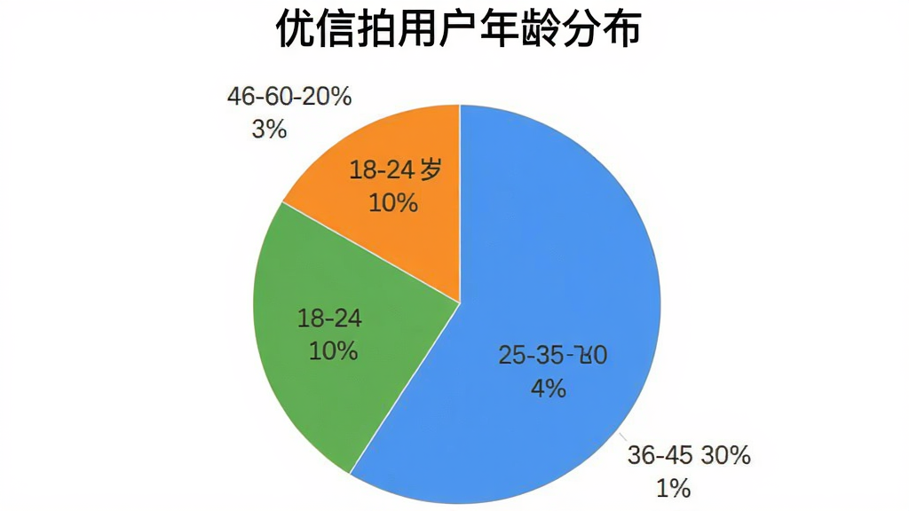 一个饼状图,显示优信拍用户年龄分布,18-24岁占10%,25-35岁占40%,36-45岁占30%,46-60岁占20%,图表色彩鲜明,背景干净,主体是饼状图和百分比标签,布局居中,风格简洁数据化,细节清晰,画质干净无多余元素