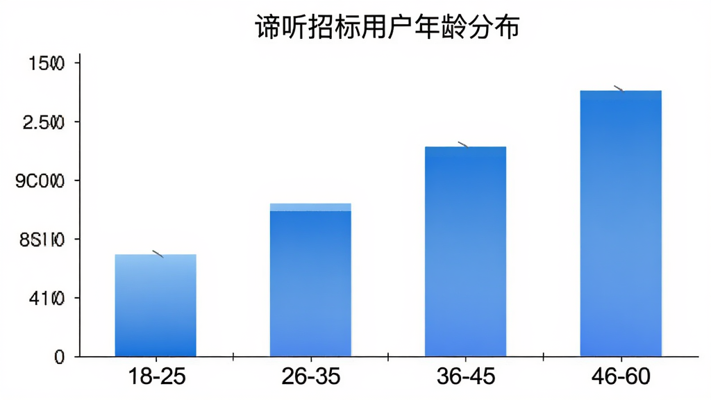 谛听招标用户年龄分布柱状图,横轴为年龄段18-25、26-35、36-45、46-60,纵轴为用户占比,柱状颜色为蓝色渐变,图表标题“谛听招标用户年龄分布”,背景白色,风格简洁数据可视化,画质清晰干净