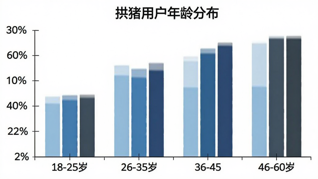 一张柱状图展示拱猪用户年龄分布,横轴是年龄段18-25岁、26-35岁、36-45岁、46-60岁,纵轴是用户占比百分比,柱状图颜色分别为浅蓝、中蓝、深蓝、深灰,图表标题是