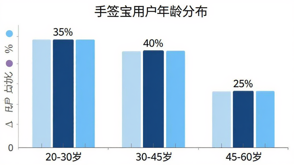 手签宝用户年龄分布柱状图,横轴为年龄段