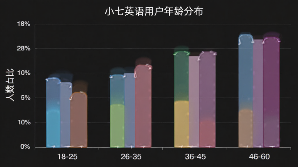 小七英语用户年龄分布柱状图,主体为图表,布局横轴为年龄段18-25、26-35、36-45、46-60,纵轴为人数占比,排版清晰,风格商务简约,细节有不同颜色的柱子区分,画质干净无多余元素