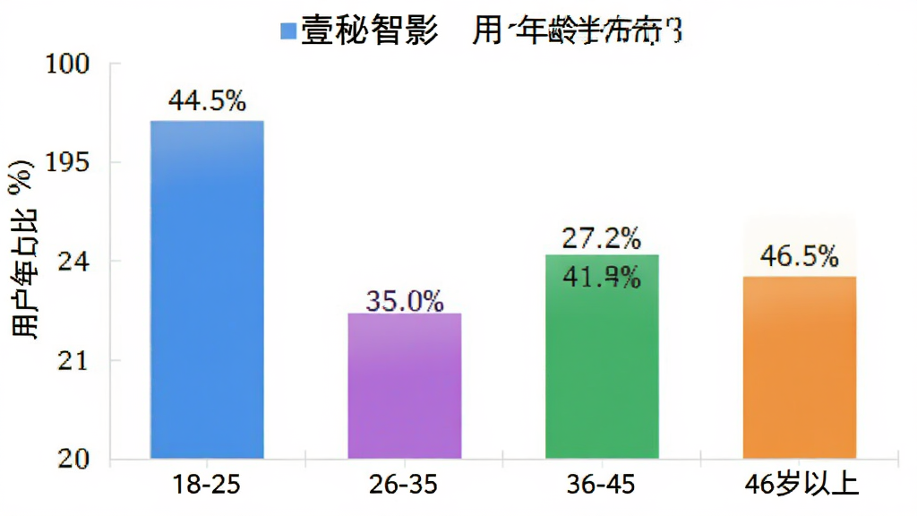壹秘智影用户年龄分布柱状图,横轴为年龄段18-25、26-35、36-45、46岁以上,纵轴为用户占比百分比,柱状图颜色分别为蓝、紫、绿、橙,背景干净简洁,数据标签清晰,画质明亮无多余元素