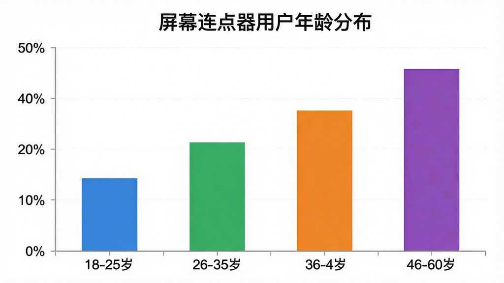 一张柱状图,标题为“屏幕连点器用户年龄分布”,横轴标注18-25岁、26-35岁、36-45岁、46-60岁四个年龄段,纵轴显示人数占比百分比,柱子颜色分别为蓝色、绿色、橙色、紫色,图表风格简洁现代,背景白色,画质干净清晰无多余元素