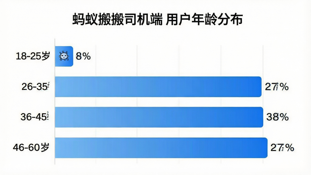 AI生图,一张柱状图展示“蚂蚁搬搬司机端”用户年龄分布,布局为横向柱状图居中,排版左侧是年龄段标签右侧是百分比数值,风格简洁数据可视化,细节包括18-25岁8%、26-35岁27%、36-45岁38%、46-60岁27%的柱子高度差异,色彩渐变蓝,画质清晰干净无多余元素