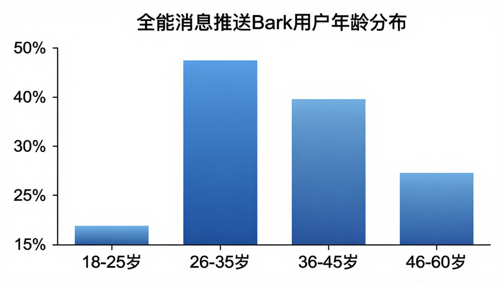 画面展示一个柱状图,横轴标注年龄区间