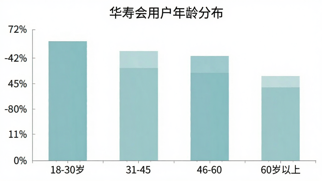 一张展示华寿会用户年龄分布的柱状图,横轴标注年龄段18-30岁、31-45岁、46-60岁、60岁以上,纵轴标注用户占比百分比,柱状图颜色采用柔和的蓝绿色系,图表标题为华寿会用户年龄分布,背景简洁干净,画质清晰,无多余元素