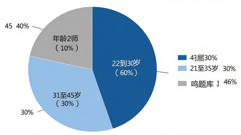 一张展示注册计量师鸣题库用户年龄分布的饼状图,画面中央是一个圆形饼图,分为三个扇区,22到30岁占60%标注为深蓝色,31到45岁占30%标注为浅蓝色,45岁以上占10%标注为灰色,饼图旁边有图例和百分比标注,整体风格简洁专业,画质干净无多余元素