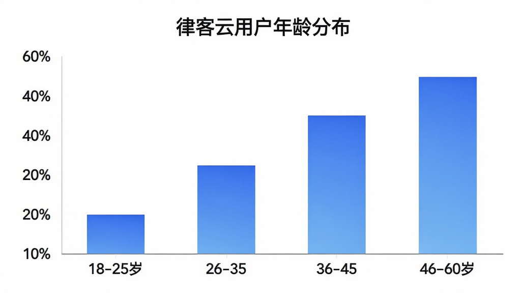 律客云用户年龄分布柱状图,横轴为年龄段18-25岁、26-35岁、36-45岁、46-60岁,纵轴为用户占比百分比,柱状图颜色为蓝色渐变,图表标题为“律客云用户年龄分布”,风格数据可视化,简洁清晰,画质干净无多余元素