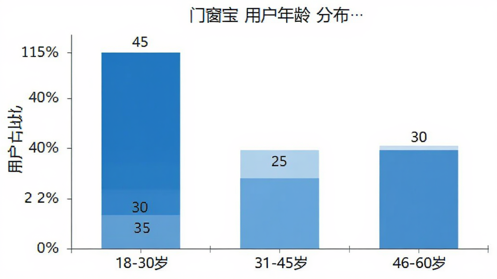 门窗宝用户年龄分布柱状图,横轴为年龄段18-30岁、31-45岁、46-60岁,纵轴为用户占比百分比,柱状图显示31-45岁占比最高约45%,46-60岁占比约30%,18-30岁占比约25%,图表配色为蓝色系,背景白色,风格为简洁数据可视化图,文字清晰,无多余元素
