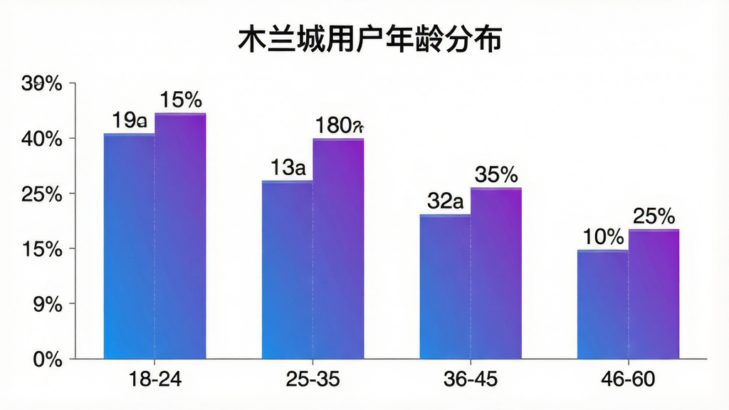 一张展示木兰城用户年龄分布的柱状图,主体是图表,横轴为年龄段18-24、25-35、36-45、46-60,纵轴为用户占比百分比,柱子颜色从蓝色渐变到紫色,图表上方有“木兰城用户年龄分布”标题,布局为居中,背景白色,风格数据可视化,细节上柱子高度清晰,百分比数字标注在柱顶,画质干净无多余元素。
