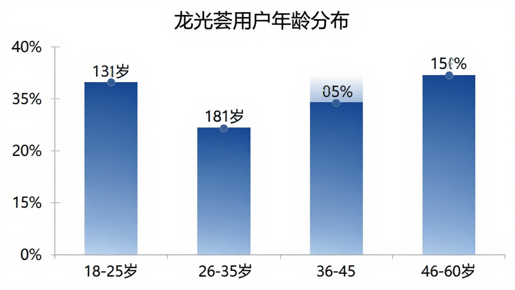 柱状图展示龙光荟用户年龄分布,横轴为年龄段18-25岁、26-35岁、36-45岁、46-60岁,纵轴为用户占比百分比,柱状图颜色为蓝色渐变,每个柱子上方标注具体百分比数值,图表标题为“龙光荟用户年龄分布”,风格简洁商务,背景干净,画质清晰