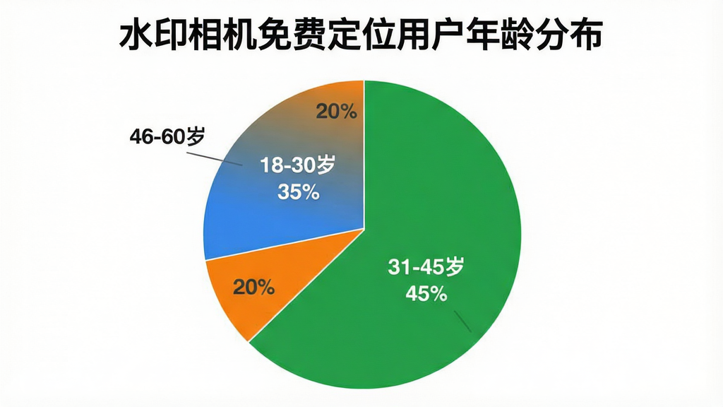 一个饼状图,标题为“水印相机免费定位用户年龄分布”,饼图分为三块,18-30岁占35%用蓝色标注,31-45岁占45%用绿色标注,46-60岁占20%用橙色标注,图表背景为白色,文字清晰,颜色区分明显,风格简洁,画质干净,无多余装饰