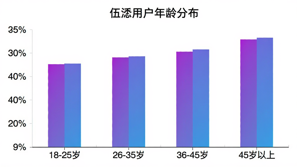 伍 用户年龄分布柱状图,画面展示一个柱状图图表,横轴是年龄段“18-25岁”、“26-35岁”、“36-45岁”、“45岁以上”,纵轴是用户占比百分比,柱子用紫色和蓝色渐变填充,图表标题为“伍用户年龄分布”,背景是干净的白色,风格数据可视化,画质清晰,无多余元素