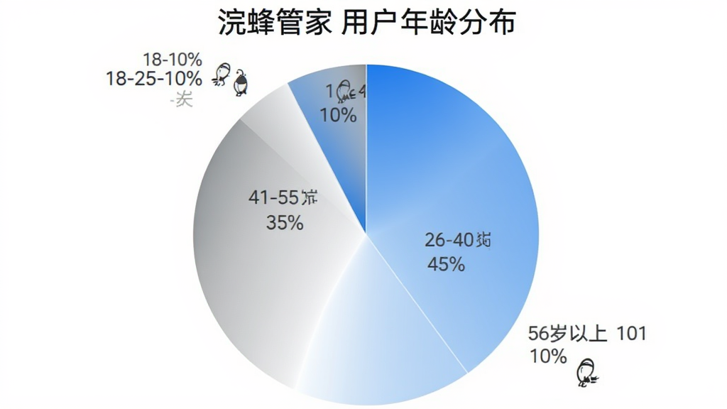 一个饼状图,展示“浣蜂管家”用户年龄分布,饼图分为四个扇形区域,分别标注18-25岁10%、26-40岁45%、41-55岁35%、56岁以上10%,配色使用蓝白灰渐变,图表简洁清晰,背景干净,无多余文字和装饰,高清画质