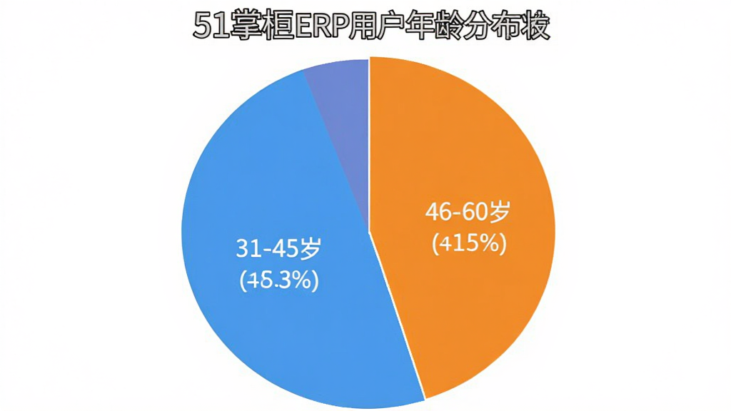一张展示51掌柜ERP用户年龄分布的饼状图,画面主体是一个圆饼图,图表上标注着不同年龄段的百分比,背景是简洁的白色,布局采用居中图表排版,风格是扁平化数据可视化风格,细节上饼图分为18-30岁、31-45岁、46-60岁三个色块并标注数字,画质干净,无多余元素