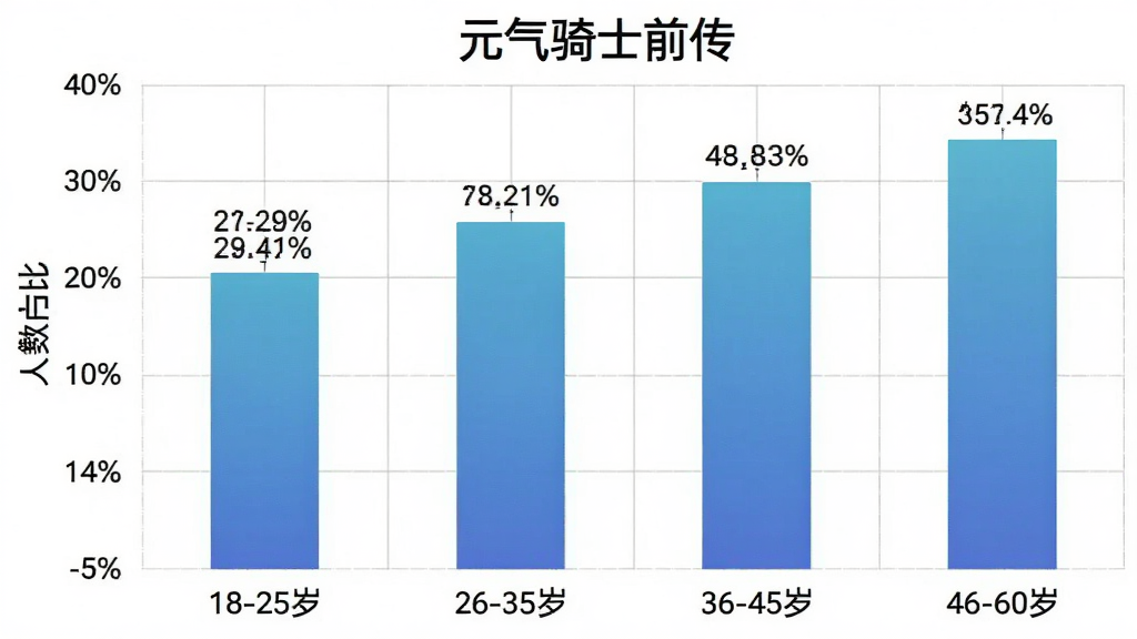 柱状图展示元气骑士前传玩家年龄分布,横轴为年龄段「18-25岁」「26-35岁」「36-45岁」「46-60岁」,纵轴为人数占比,柱状图颜色为蓝色渐变,背景为白色网格,整体布局为数据统计图表,风格简洁现代,细节包含百分比数值标签,画质清晰,干净无多余元素,图片中带文字「元气骑士前传」