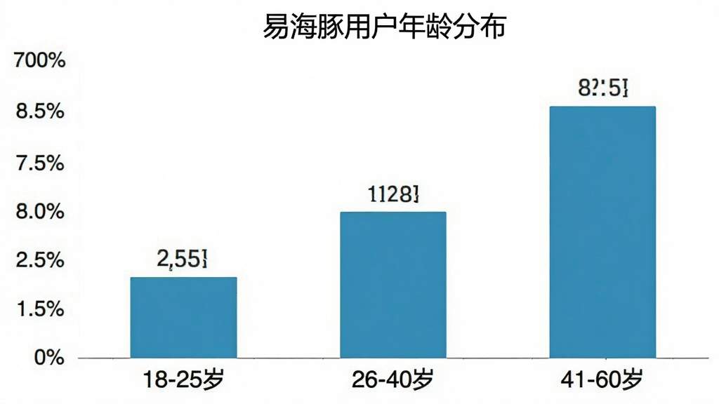 一张柱状图,展示易海豚用户年龄分布,X轴为年龄段“18-25岁”“26-40岁”“41-60岁”,Y轴为用户占比百分比,柱子颜色为海豚蓝,图表标题为“易海豚用户年龄分布”,风格简洁明了,数据标签清晰,画质干净无多余元素