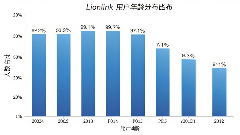 Lionlink �û�����ֲ���״ͼ������Ϊ����ͼ��������Ϊ��������������������ռ�ȣ��Ű�Ϊ��״ͼ�ӵײ���ǩ�����Ϊ��ƽ�����ݿ��ӻ���ϸ����������ɫΪ��ɫ���䡢��ע�����ٷֱȣ����ʸ���ɾ��޶���Ԫ��