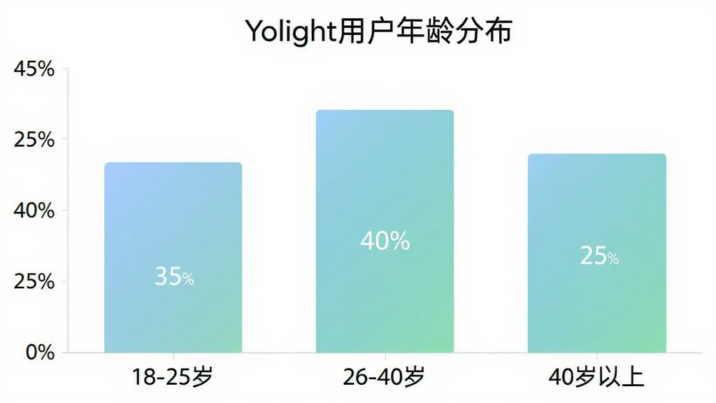 һ��Yolight�û�����ֲ���״ͼ�������ע��18-25�ꡱ����26-40�ꡱ����40�����ϡ��������ע�ٷֱȣ����ӷֱ�Ϊ35%��40%��25%����ɫ������͵����̽��䣬ͼ��������ִ���������ɫ���޶��������ߣ����ʸɾ�����