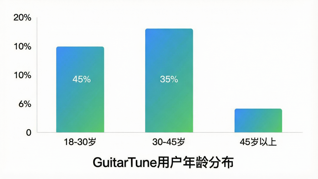 一张展示GuitarTune用户年龄分布柱状图的图片,画面中一个简洁的柱状图,横轴标注年龄段18-30岁、30-45岁、45岁以上,纵轴标注百分比,柱子分别为45%、35%、20%,颜色采用蓝绿渐变,图表下方有“GuitarTune用户年龄分布”文字标注,背景为白色,风格现代简洁,画质清晰,无多余元素