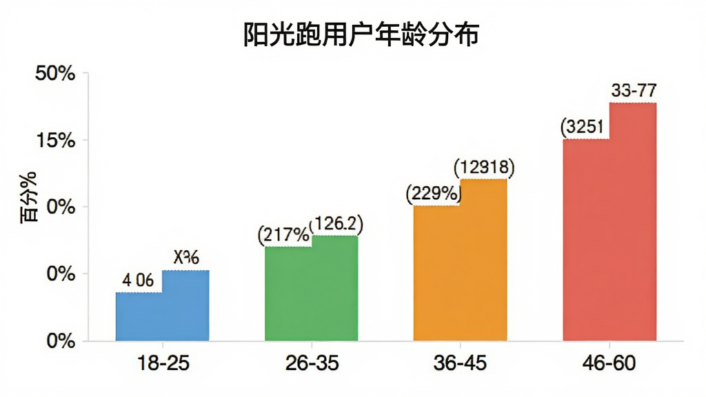 阳光跑 用户年龄分布柱状图,主体为柱状图展示不同年龄段用户占比,布局为横轴年龄段18-25、26-35、36-45、46-60,纵轴百分比,排版清晰,风格数据可视化简洁风,细节包含每根柱子的颜色区分和数值标签,画质干净无多余元素,图表标题为“阳光跑用户年龄分布”