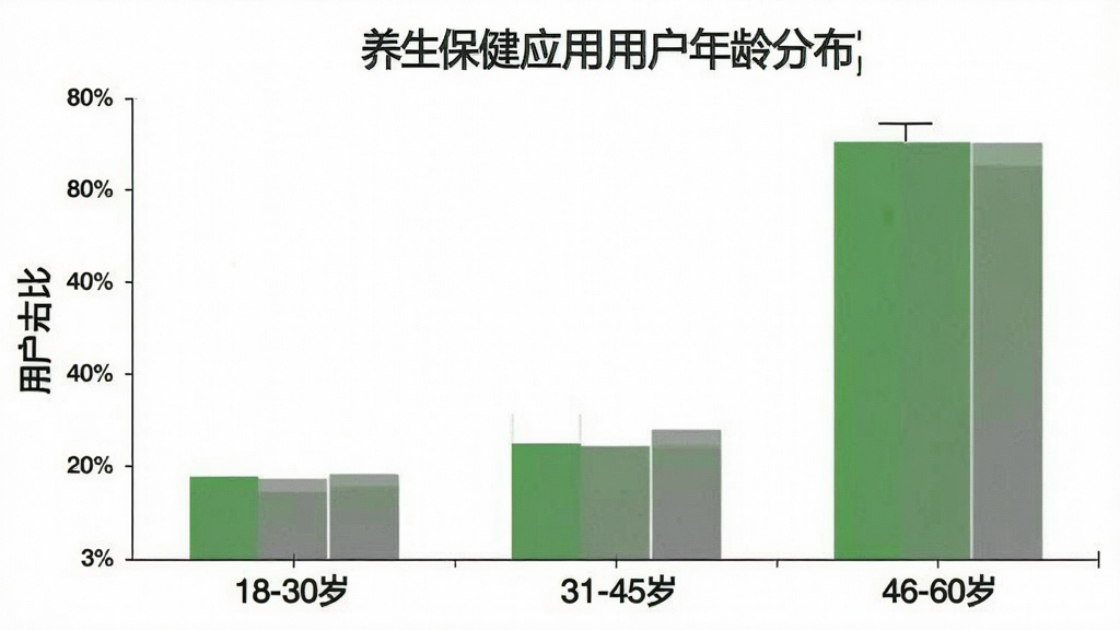 一张展示“养生保健”应用用户年龄分布的柱状图图片,横轴为年龄段18-30岁、31-45岁、46-60岁,纵轴为用户占比,柱状图显示46-60岁占比最高,整体配色为绿色和灰色,风格简洁数据可视化,细节清晰,画质干净,无多余元素。