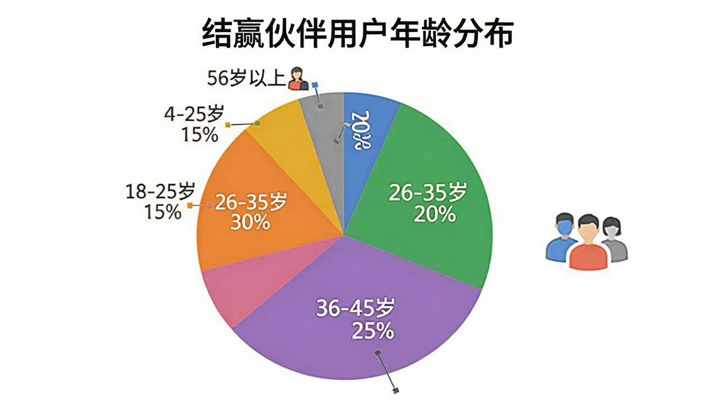 AI生图,画面是一个数据可视化饼状图,标题为“结赢伙伴用户年龄分布”,饼图分为五个部分,分别标注“18-25岁 15%”、“26-35岁 30%”、“36-45岁 25%”、“46-55岁 20%”、“56岁以上 10%”。饼图颜色鲜艳区分度高,背景为干净的白色,图表旁边有一个小图标示意用户群体广泛,风格商务简洁,画质清晰,无多余装饰。