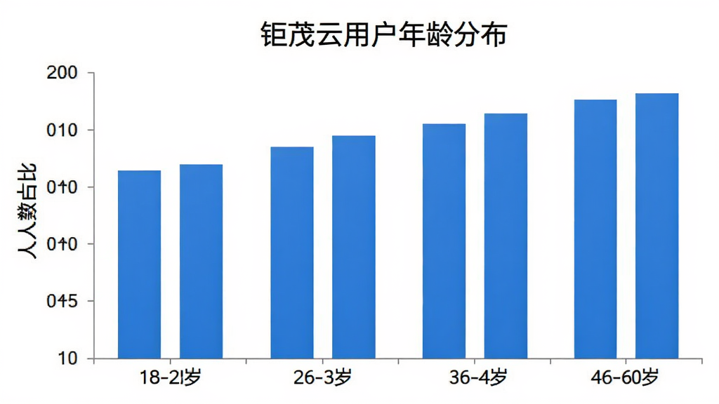 柱状图展示用户年龄分布,横轴18-25岁、26-35岁、36-45岁、46-60岁,纵轴人数占比,柱体蓝色,背景白色,标题“钜茂云用户年龄分布”,干净简洁