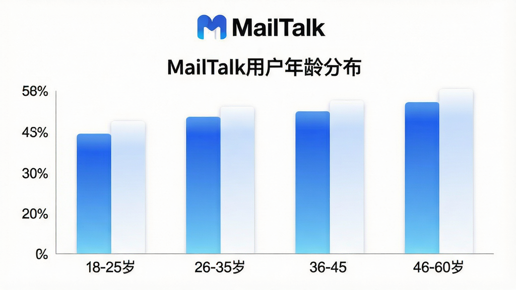 һ��չʾMailTalk�û�����ֲ�����״ͼͼƬ��ͼ������Ϊ��MailTalk�û�����ֲ����������ע18-25�ꡢ26-35�ꡢ36-45�ꡢ46-60���ĸ�����Σ�����Ϊ�ٷֱȣ���״��ɫΪ���׽��䣬ͼ���Ϸ���MailTalk���ֱ�ʶ����������ݿ��ӻ��������������޶���Ԫ��