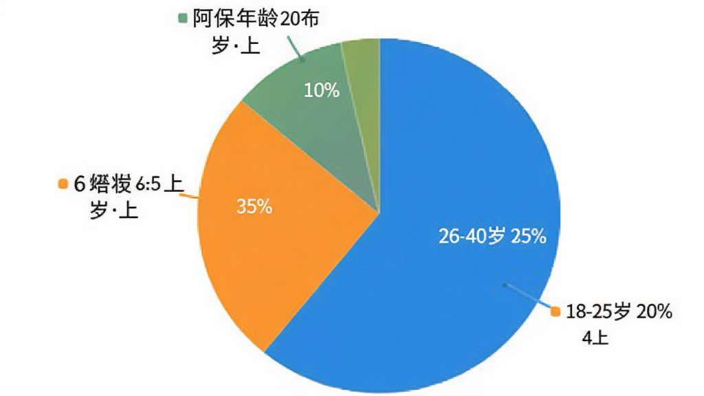 阿保宝用户年龄分布饼状图,显示18-25岁占20%,26-40岁占35%,41-60岁占35%,60岁以上占10%,图表颜色鲜明,数据清晰,风格简洁
