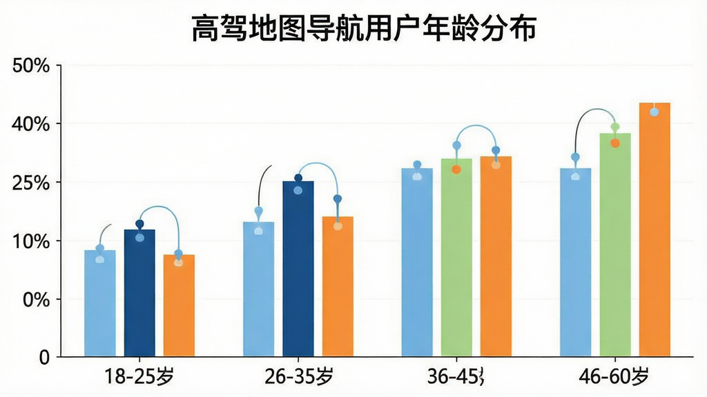 一张柱状图展示高驾地图导航用户年龄分布,横轴为18-25岁、26-35岁、36-45岁、46-60岁四个年龄段,纵轴为用户占比百分比,柱体颜色分别为浅蓝、深蓝、浅绿、橙色,图表标题为“高驾地图导航用户年龄分布”,风格简洁商务,画质干净无多余元素