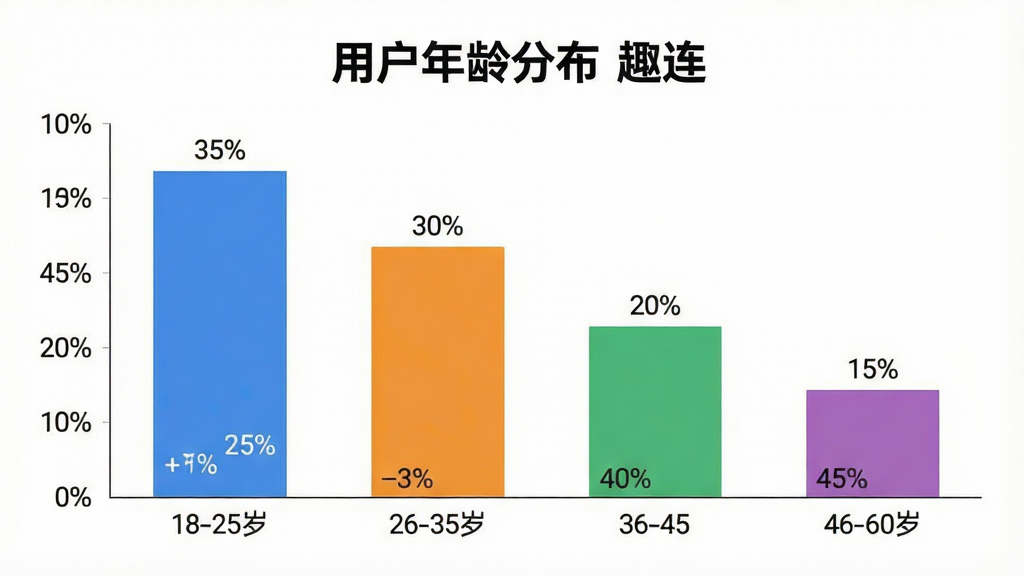 一张展示“趣连”用户年龄分布的柱状图。主体是一个简洁的柱状图,横轴是年龄段:18-25岁、26-35岁、36-45岁、46-60岁。纵轴是用户人数占比百分比。柱状图显示18-25岁占比约35%,26-35岁占比约30%,36-45岁占比约20%,46-60岁占比约15%。每个柱子颜色不同,顶部有具体的百分比数字。布局上,柱状图占据画面中心,背景是白色。风格为现代数据可视化图表,细节清晰,文字“用户年龄分布”和“趣连”作为图表标题。画质干净,无多余元素。