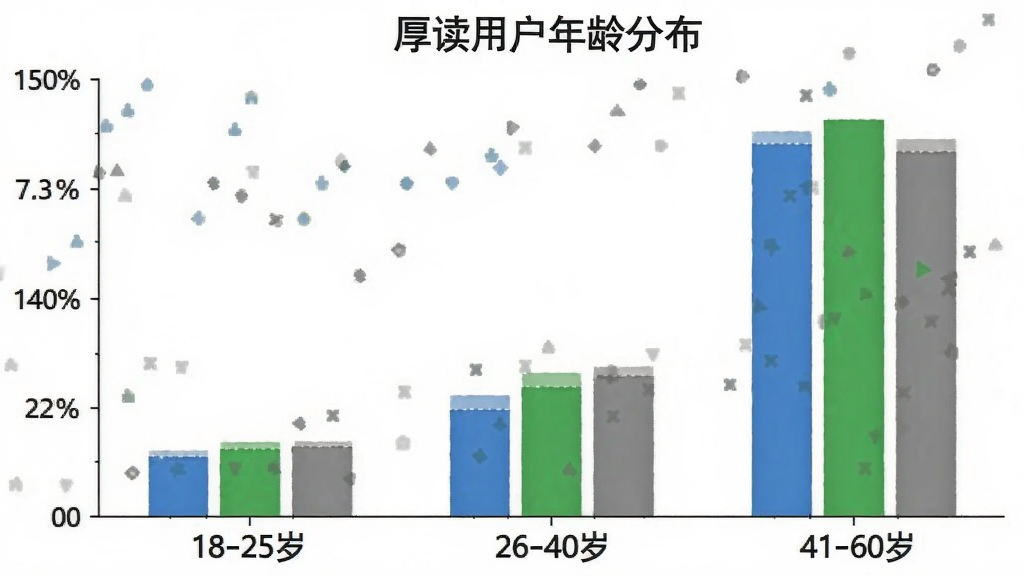 一张柱状图,展示厚读用户年龄分布,横轴为18-25岁、26-40岁、41-60岁,纵轴为用户占比,柱状图颜色分别为蓝色、绿色、灰色,图表标题为“厚读用户年龄分布”,画面简洁明了,画质干净,无多余元素