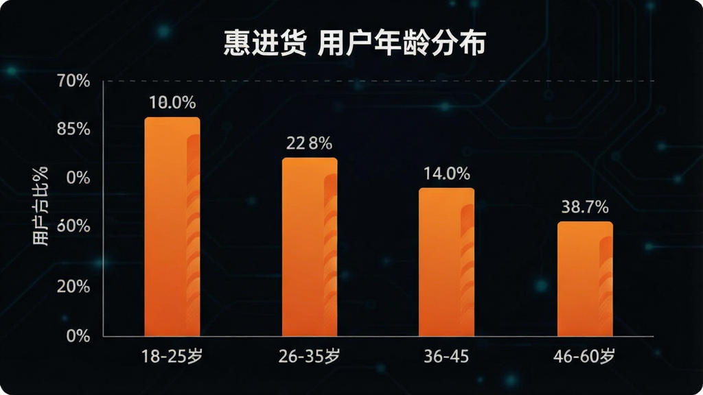 一张展示“惠进货”用户年龄分布的柱状图,画面主体是柱状图图表,横轴为年龄段18-25岁、26-35岁、36-45岁、46-60岁,纵轴为用户占比百分比,柱状图颜色为橙色渐变,布局为居中展示,排版清晰,风格数据可视化,细节上每个柱子上方标注百分比数值,画质干净无多余元素。